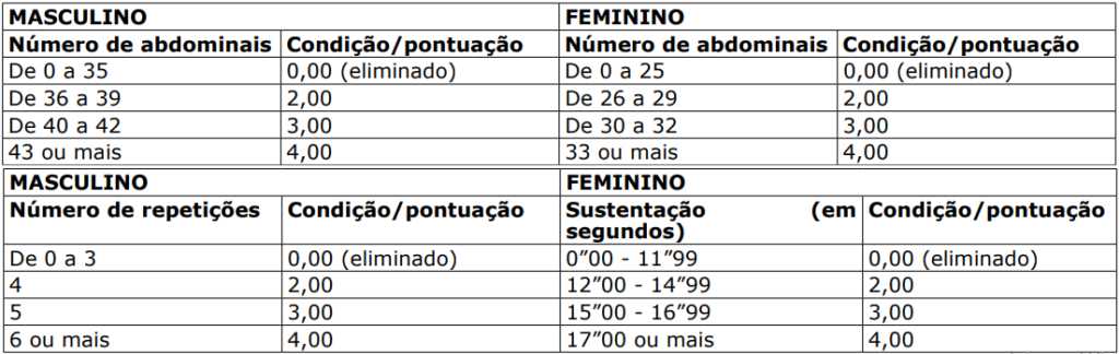 Quais serão as etapas do concurso Polícia Penal ES? 3 concurso pp es abdominal