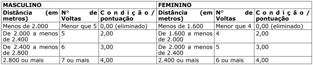 Quais serão as etapas do concurso Polícia Penal ES? 2 Corrida do concurso Polícia Penal ES
