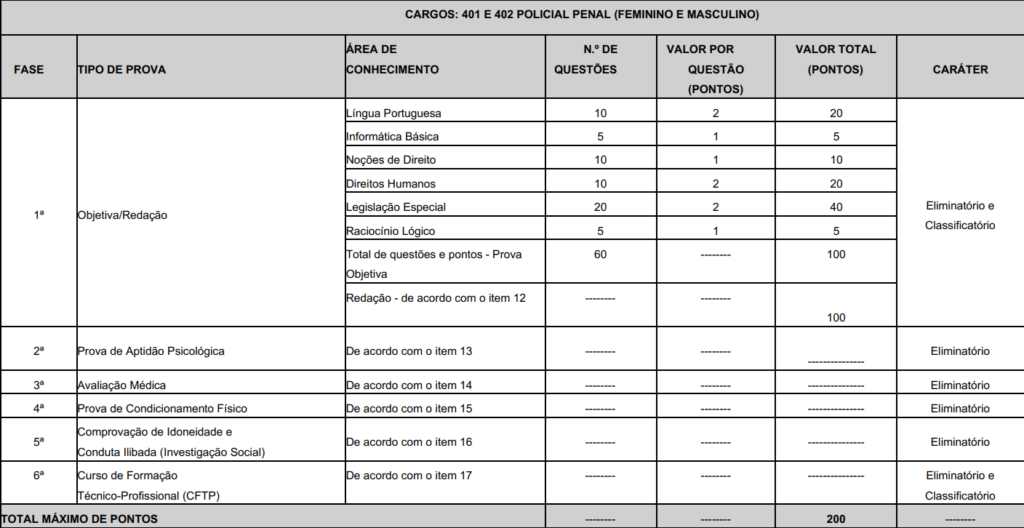 Etapas de seleção do edital polícia penal MG 2025