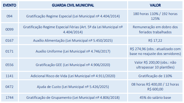 Concurso Prefeitura de Paulista-PE: Edital publicado! 120 vagas de nível médio! 6 Concurso Prefeitura de Paulista-PE Gratificações