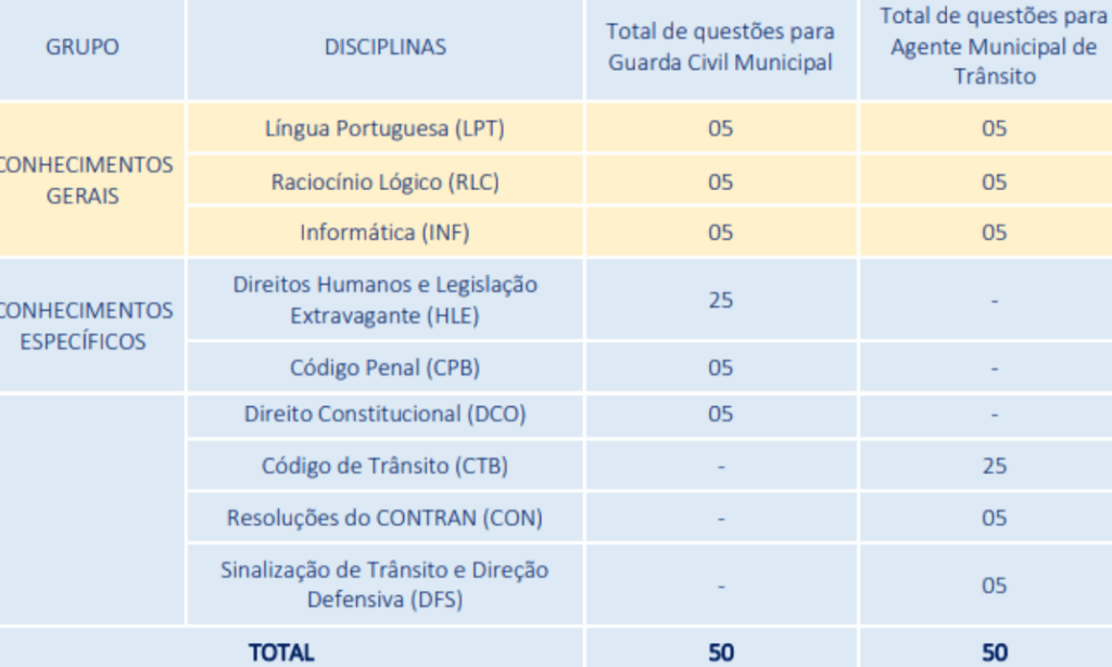Concurso Prefeitura de Paulista-PE: Edital publicado! 120 vagas de nível médio! 7 Concurso Prefeitura de Paulista-PE Questões