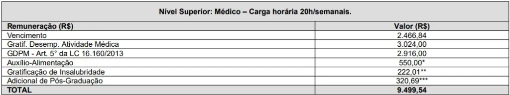 Concurso SES SC: Edital publicado com 511 vagas! Iniciais de R$9 mil! 6 Concurso SES SC Tabela Remuneração