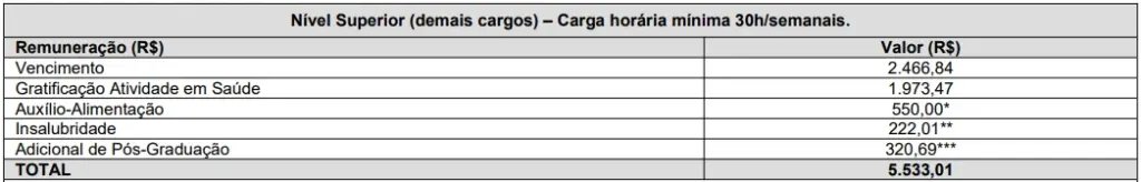 Concurso SES SC: Edital publicado com 511 vagas! Iniciais de R$9 mil! 7 Concurso SES SC Tabela Remuneração