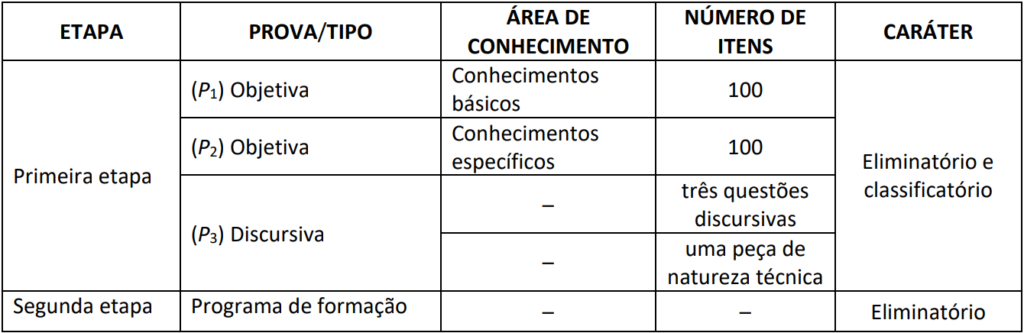 Concurso TCU Auditor: Edital publicado! Salário de R$26 mil! 6 Concurso TCU Auditor Etapas