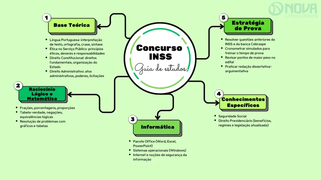 Concurso INSS: Como foi o último concurso para Técnico? 1 Mapa mental guia de estudos concurso INSS.