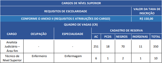Tabela REQUISITOS DE ESCOLARIDADE
VALOR DA TAXA DE INSCRIÇÃO QUADRO DE VAGAS (CR). Edital TJ MS 2025.