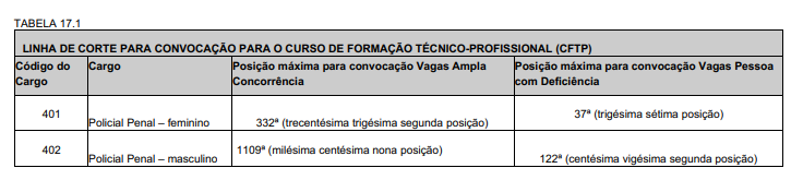 Tabela nota de corte para convocação no curso de formação da polícia penal mg