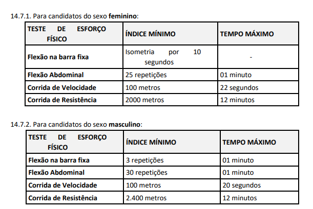 Tabela com os índices mínimos segundo edital concurso PC PI