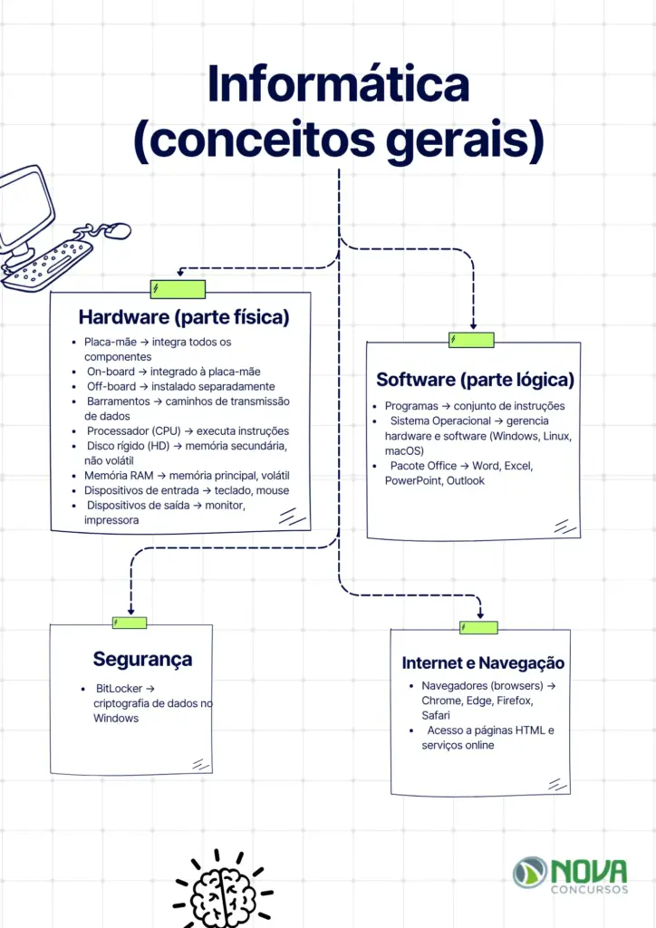 Mapa mental dicionário de conceitos gerais de informática.