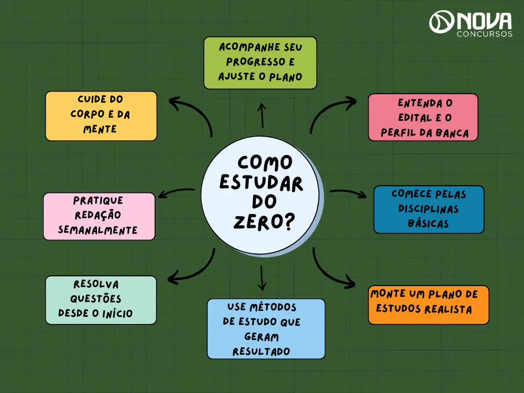 Concurso Polícia Penal MG: Como estudar do zero? 1 Plano de estudos do concurso Polícia Penal MG