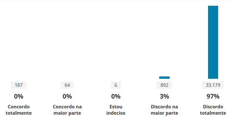 Reforma Administrativa: PEC 38/2025 é protocolada na Câmara! 1 Reforma Administrativa Enquete