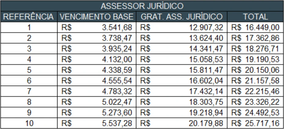 Tabela remuneratória do Assessor Jurídico ALEAM