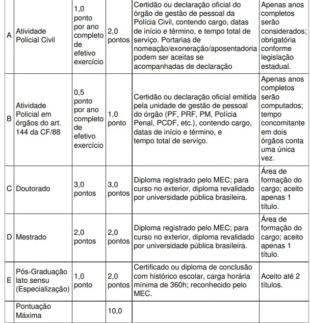 Tabela de títulos do concurso PC PI 2025!