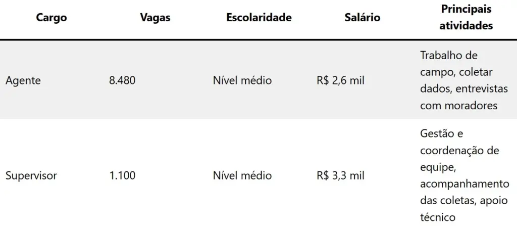 Concurso IBGE 2025 Tabela Comparativa