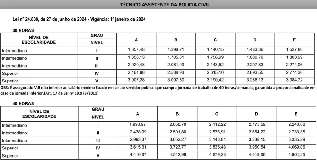 Concurso PC MG Salários