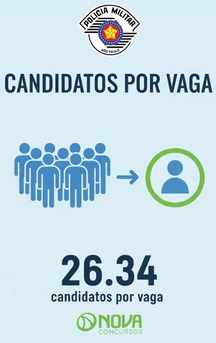 Concurso PM SP Soldado tem 57.967 inscritos para 2.200 vagas! 1 Concurso PM SP Soldado Candidatos Por Vaga