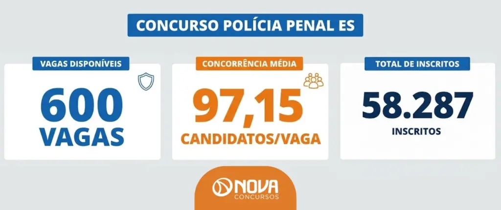 Concurso Polícia Penal ES Concorrência