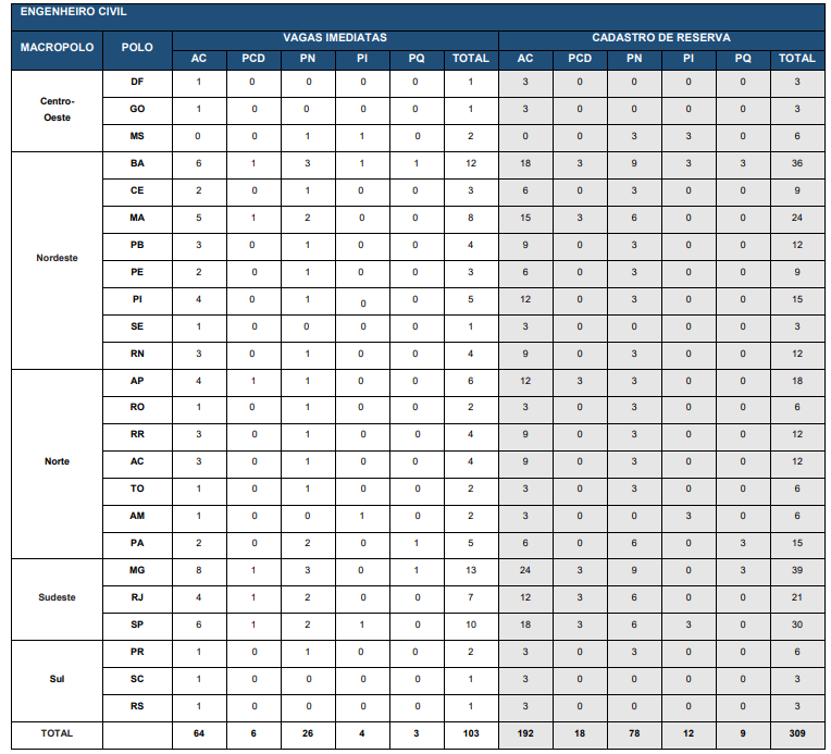 Tabela de distribuição por região do Brasil dos aprovados no concurso Caixa. Edital Caixa.