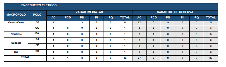 Tabela de distribuição por região do Brasil dos aprovados no concurso Caixa. Edital Caixa.