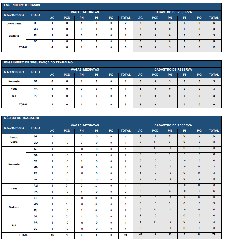 Tabela de distribuição por região do Brasil dos aprovados no concurso Caixa. Edital Caixa.
