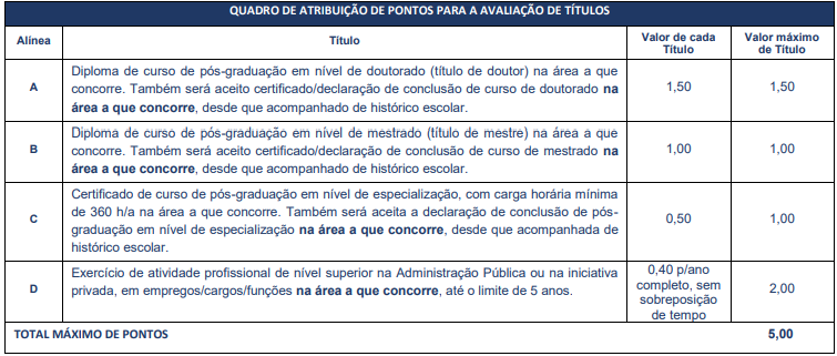 Tabela de atribuição de pontos para avaliação de títulos edital Caixa.