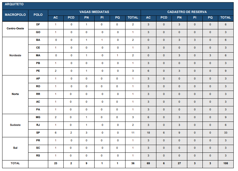 Tabela de distribuição por região do Brasil dos aprovados no concurso Caixa. Edital Caixa.