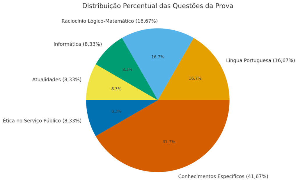 Concurso Polícia Penal ES Prova Objetiva