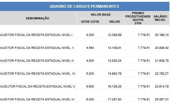 Progressão salarial do concurso Sefaz SP