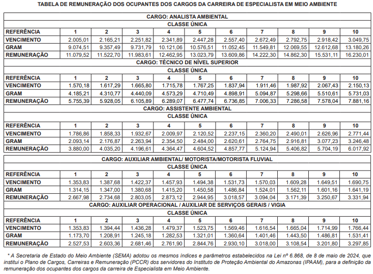Salários do concurso Sema AM!