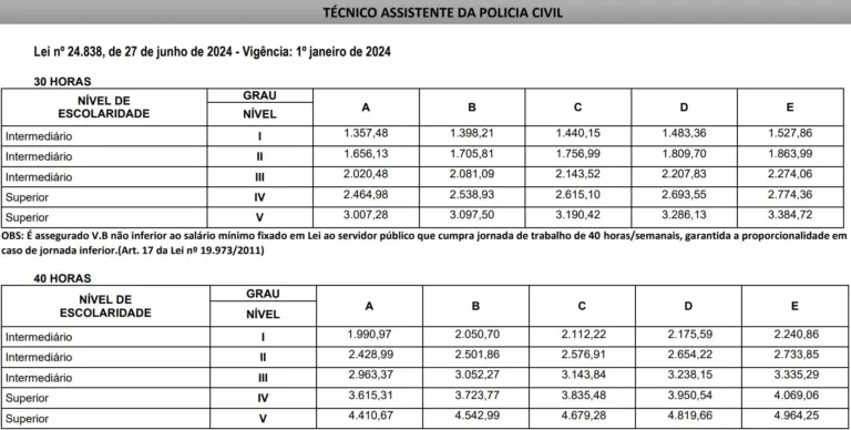 Salários e benefícios do Policial Civil MG! 104 vagas! 1 Tabela salarial de um Policial Civil MG