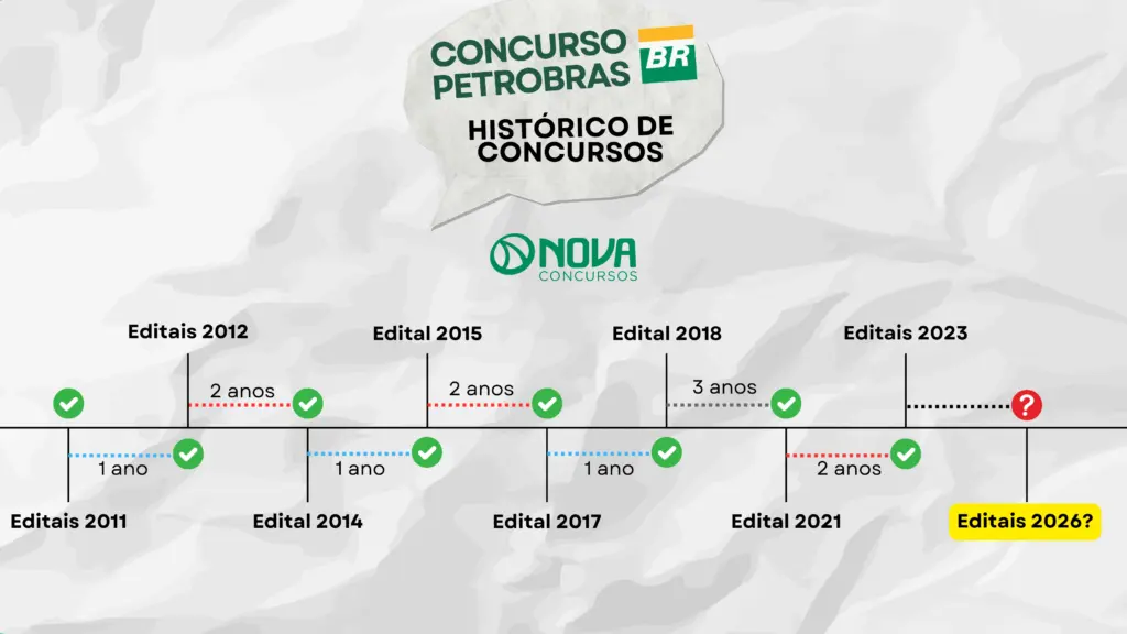 Concurso Petrobras 2026: Novo PDV anunciado! 2 Histórico de Concursos - Concurso Petrobrás 2026