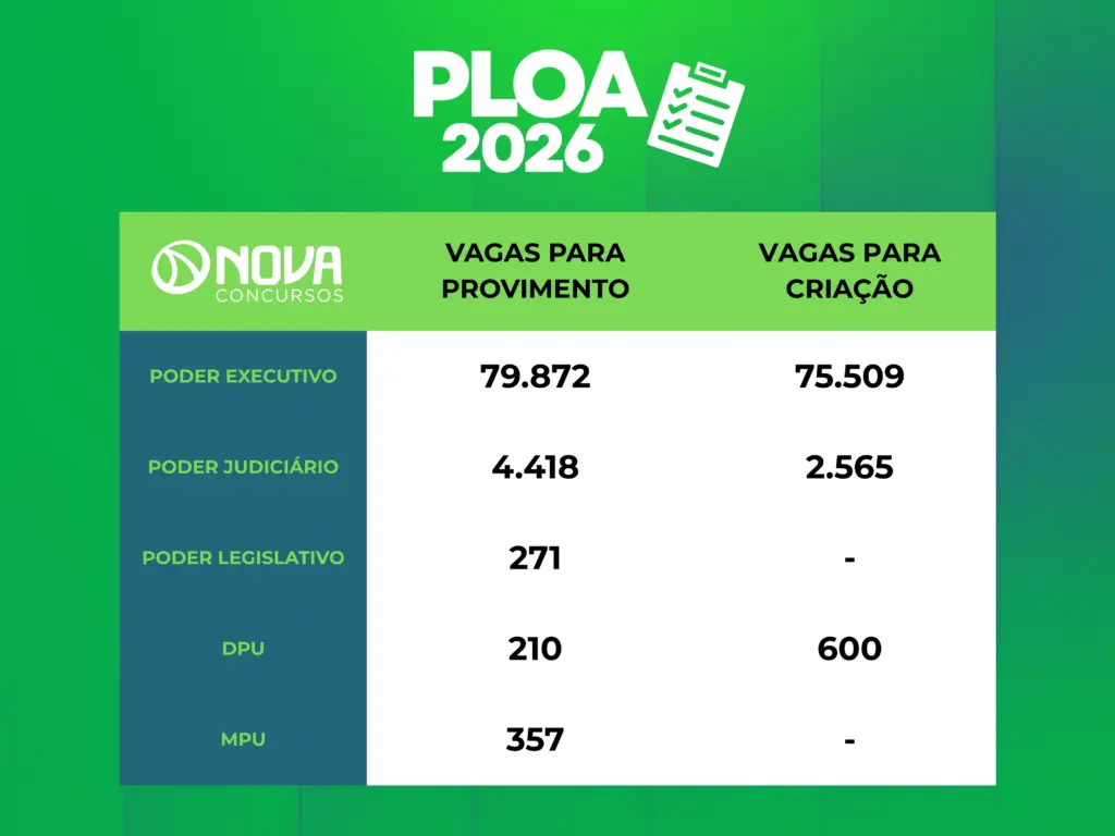 PLOA 2026 Concursos 2026