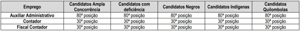 Concurso CRC CE: Inscrições abertas! 146 vagas! 8 Classificação provas concurso CRC CE