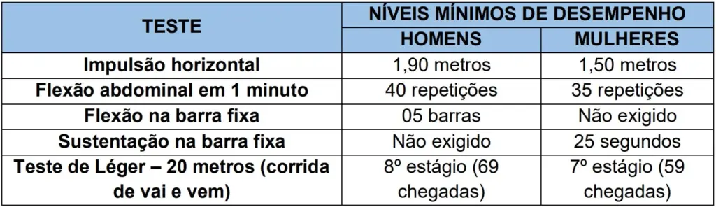 Concurso PC SC: Editais publicados! 300 vagas e até R$9 mil! 7 TAF do concurso PC SC