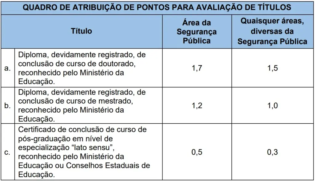 Concurso PC SC: Editais publicados! 300 vagas e até R$9 mil! 8 Avaliação de títulos do concurso PC SC