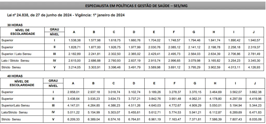Concurso SES MG: IBGP é a banca! 380 vagas! 1 Salários do concurso SES MG