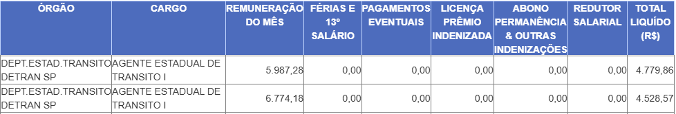 Salários do concurso Detran SP