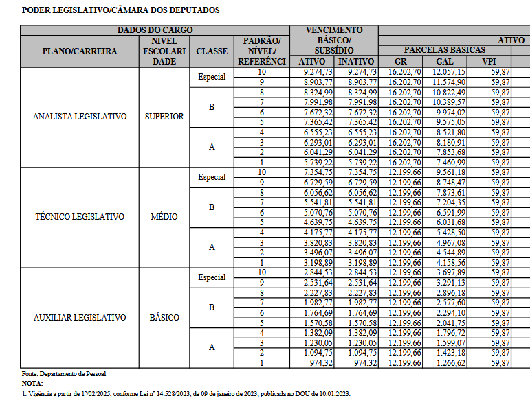 Concurso Câmara dos Deputados: Cebraspe é a banca! Edital iminente! 2 Tabela salarial do concurso Câmara dos Deputados!