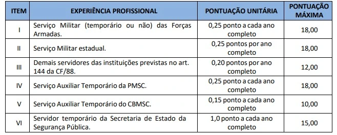 Tabela de títulos do concurso PM SC
