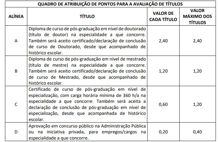 Tabela de títulos do concurso Sema AM