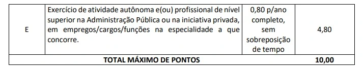 Tabela de títulos do concurso Sema AM