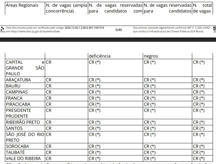 Lotação das vagas do concurso MP SP Auxiliar de Promotoria