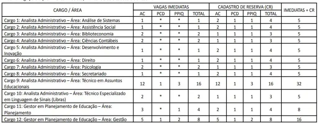Tabelas com os cargos e vagas do concurso UNEAL