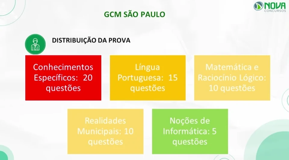 Concurso GCM SP: Quais as matérias mais importantes da prova? 1 Distribuição de questões do concurso GCM SP