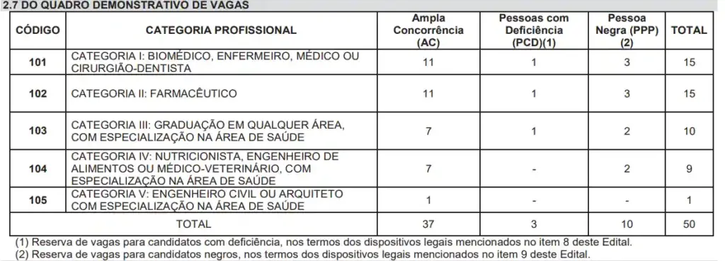 Quadro demonstrativo de vagas do concurso SES GO.