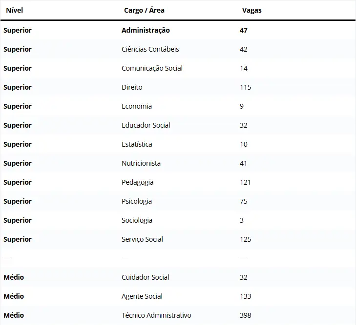 Concurso Sedes DF: Banca organizadora definida! 1.197 vagas! 2 Tabela detalha especialidades dos cargos do concurso Sedes DF