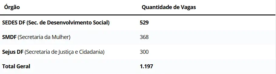 Concurso Sedes DF: Banca organizadora definida! 1.197 vagas! 3 Quantidade de vagas do concurso Sedes DF distribuídas por órgão da Sedes DF