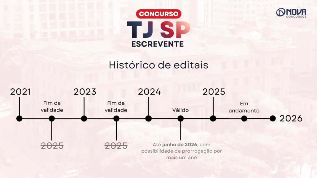 Concurso TJ SP Escrevente - Histórico de editais