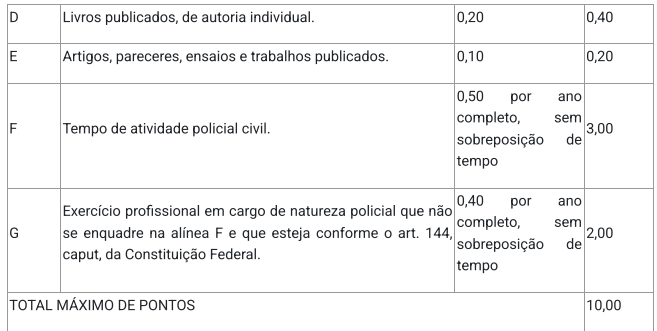 tabela de títulos do concurso pcdf