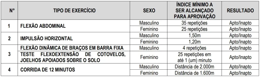 Concurso Guarda de Manaus AM: Edital publicado! 590 vagas para nível médio! 6 Concurso Guarda de Manaus AM
